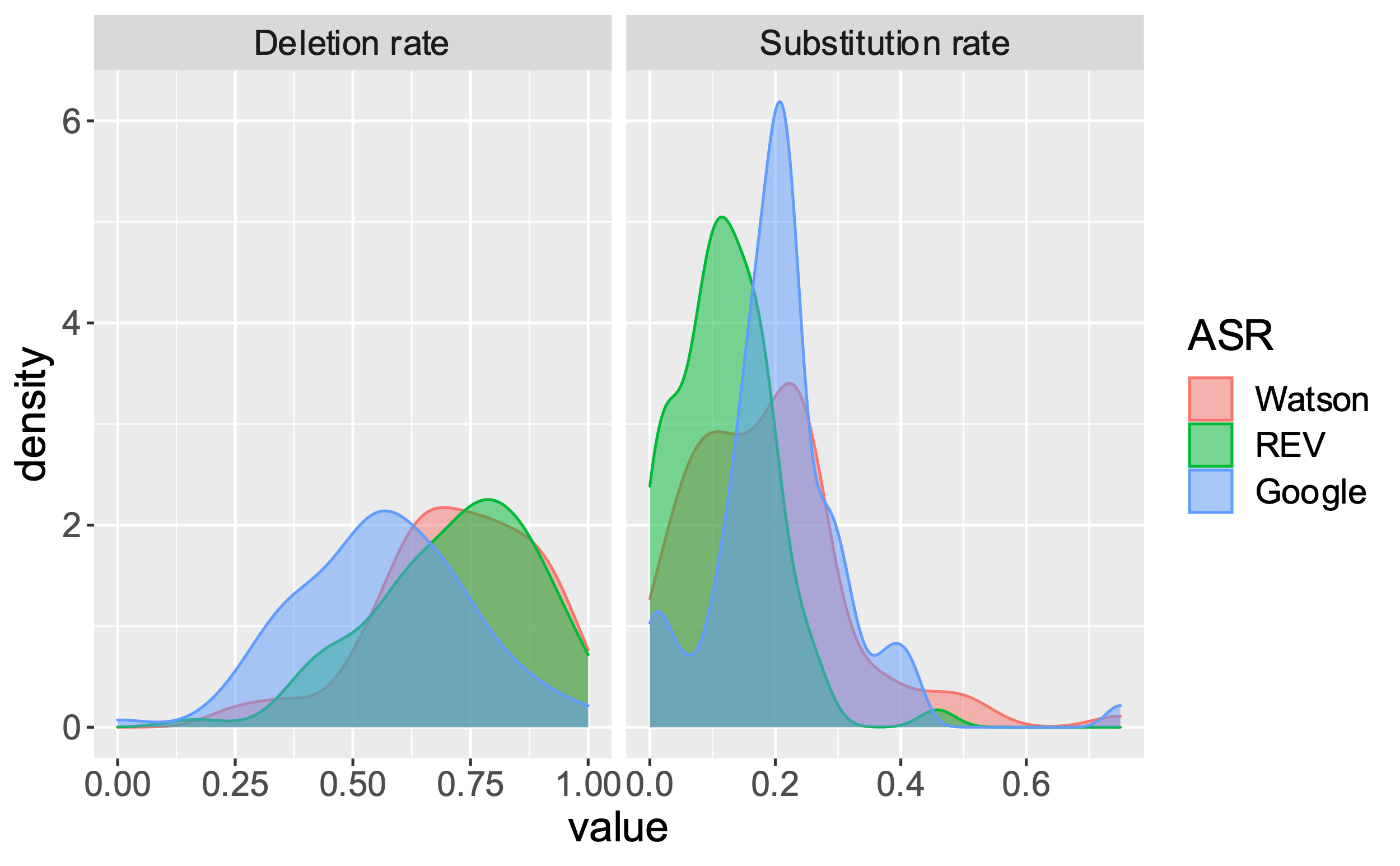 Density plots of deletion and substitution errors by ASR