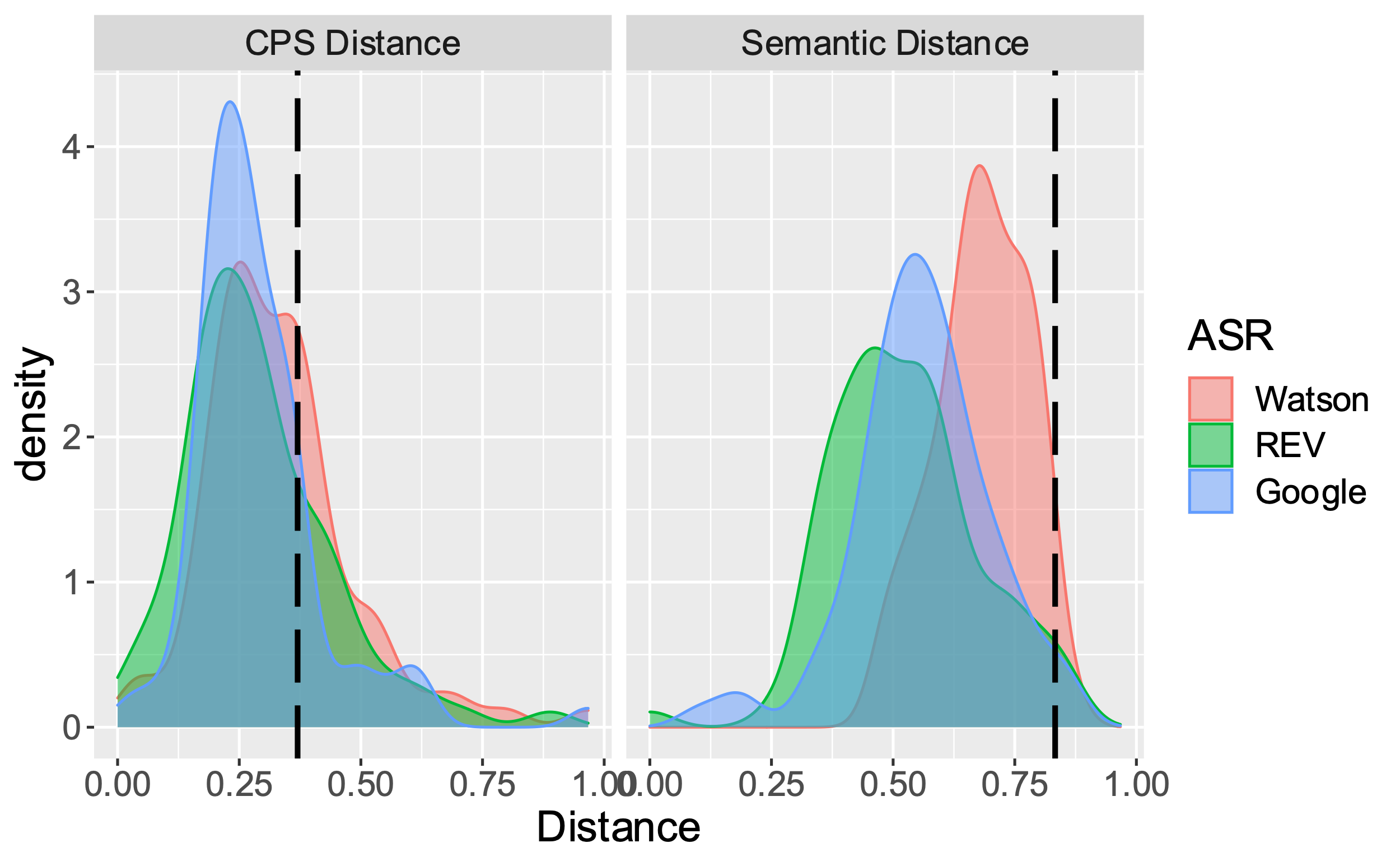Density plots of CPS Distance and Semantic Distance by ASR. Dashed line shows the random baseline for shuffled utterances.
