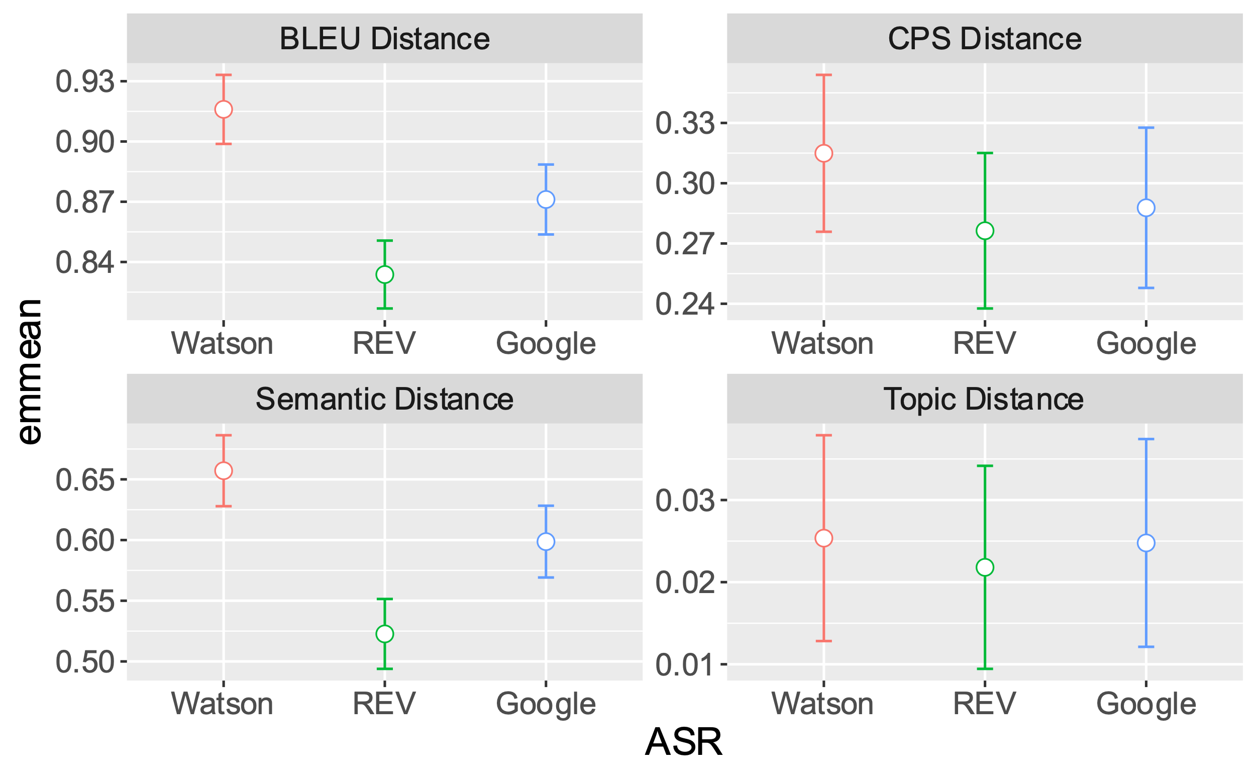 Estimated marginal means and 95% confidence intervals for NLP distance metrics for each of the ASR services