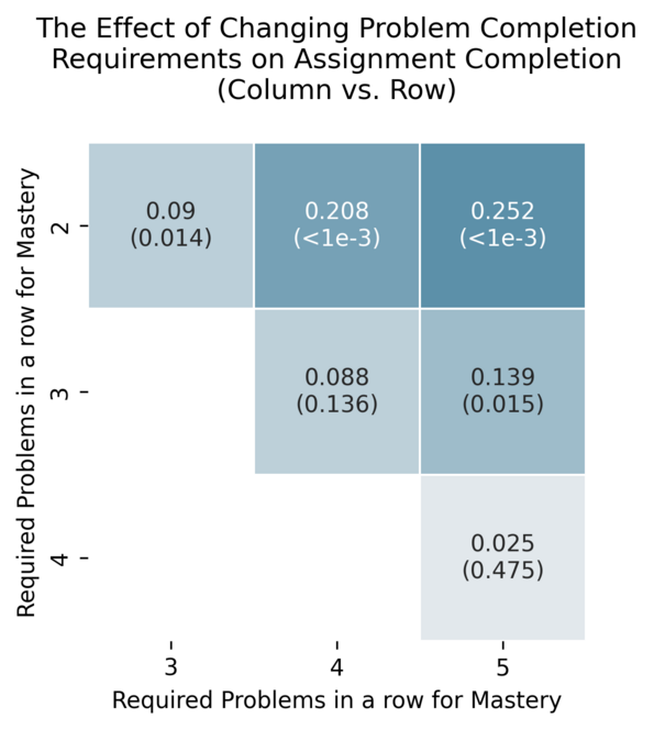 Exploring Common Trends in Online Educational Experiments