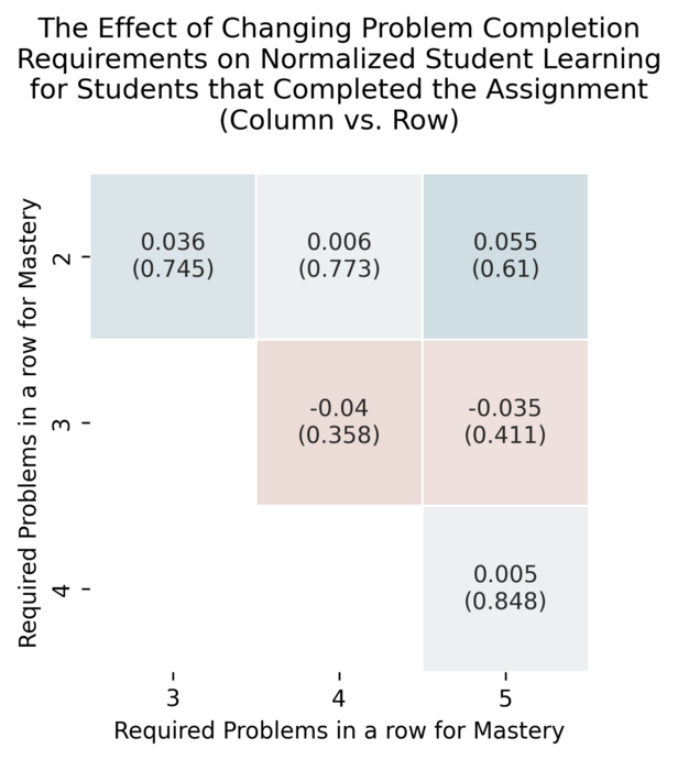 Exploring Common Trends in Online Educational Experiments