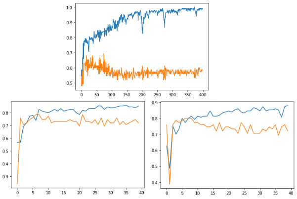 Three graphs with diverging learning curves.