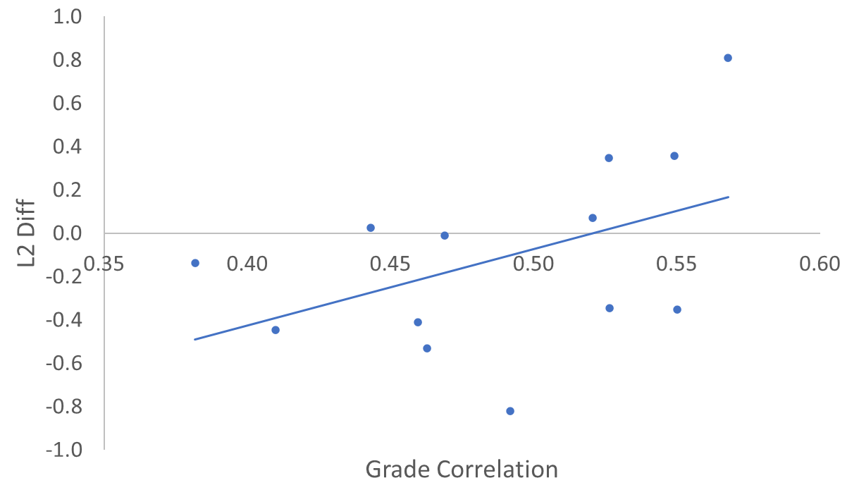 This figure is a scatter plot of the 13 course pairs from Table 1. The trendline shows L2 Diff increases with increasing grade correlation. 