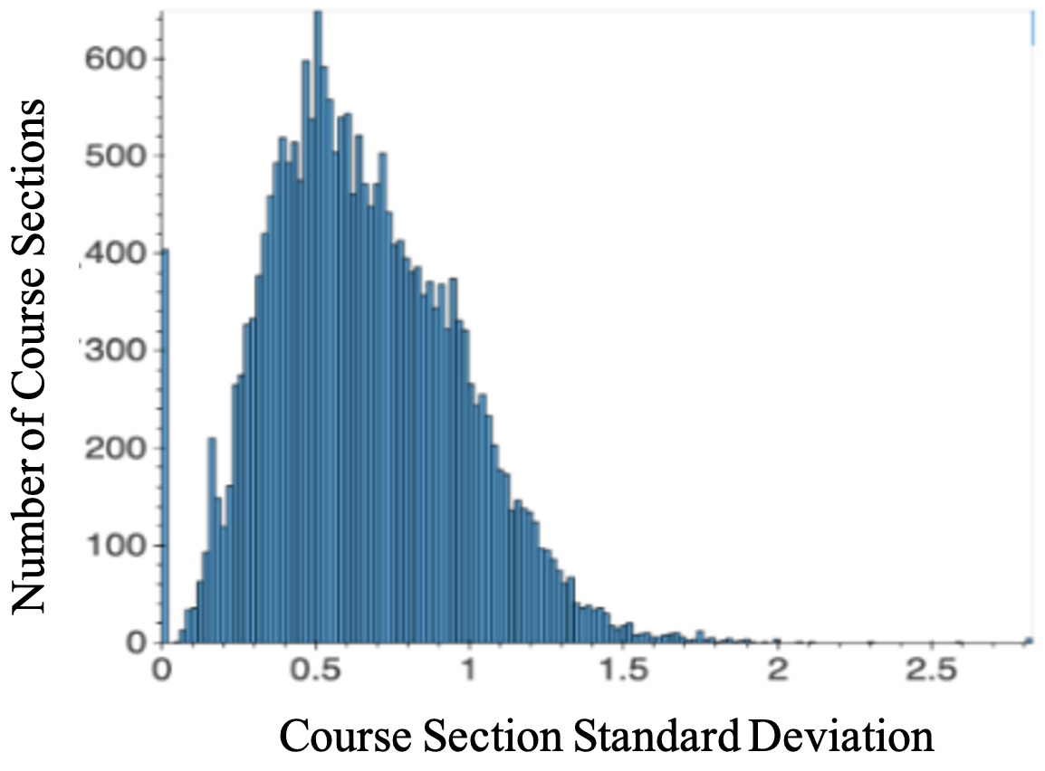 Plots course section standard deviation on x-axis versus number of course sections on y-axis