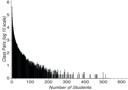 Plots number of students in a section on x-axis versus log scale of course pairs on y-axis