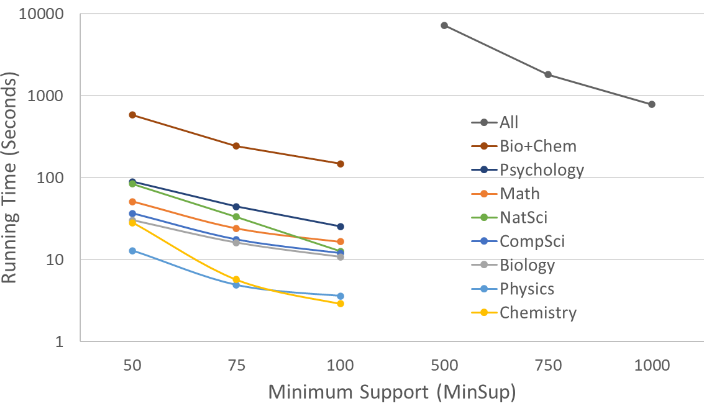Plots running time of  the GSP algorithm when run on each department versus the minsup value.