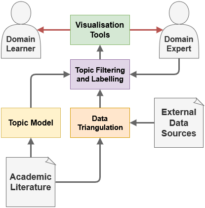 A flowchart depicting two users, domain learner, and domain expert. Both users interact with a box labelled as visualisation tools, which receive input from the topic filtering and labelling interface. This in turn receives an input from a box labelled topic model, and a separate box labelled data triangulation.