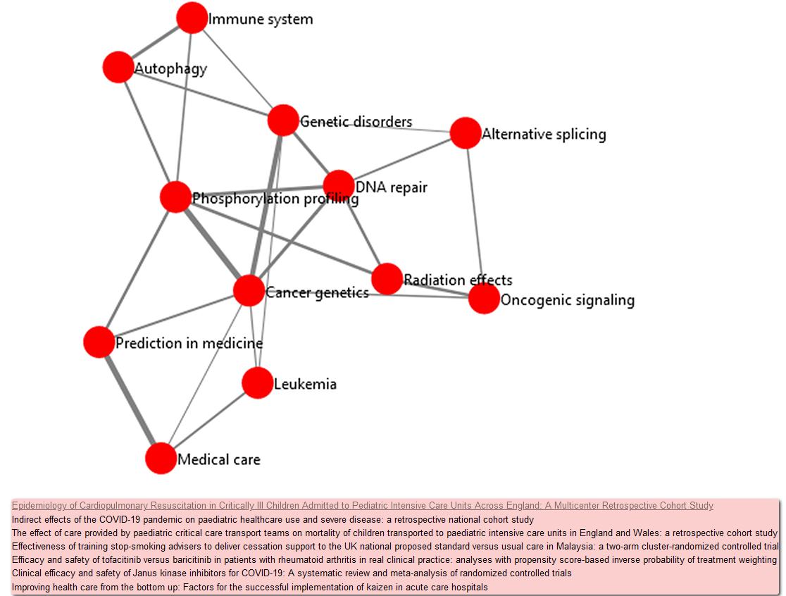 A network graph showing the relationships between topics. Links between topic nodes have a variable thickness, depending on the strength of the relationship between the topics. Below is a pink box showing a list of research articles which have been assigned to a topic, which is displayed when the user interacts with a node.