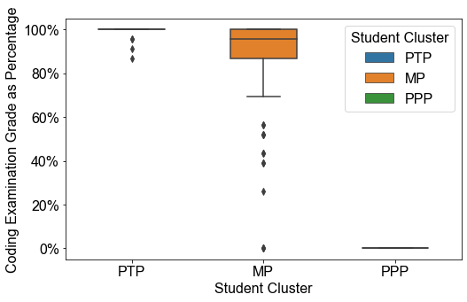 Boxplots of grades for the three clusters. PTP students were mostly 100\%, MP students ranged from 75\% to 100\%, while PPP students were mostly 0\%.