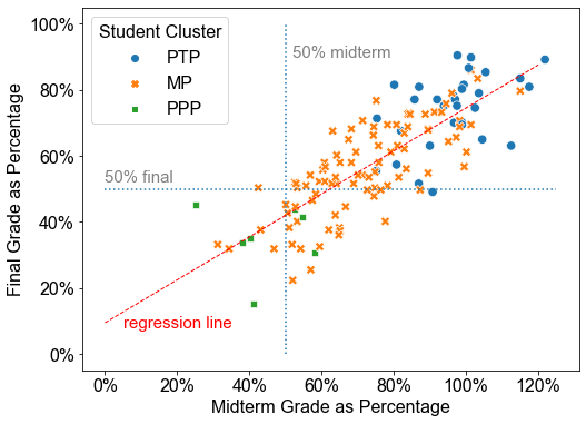 Line graph showing the final grade percentage from 0\% to 100\% on the Y-axis against 0\% to 120\% for the midterm grade percentage on the X-axis. A regression line is shown to indicate a reasonably strong correlation between the midterm performance and the final exam performance. PTP students mostly fall in the top-right of the graph, PPP students mostly fall in the bottom-left, and MP students spread across the graph.