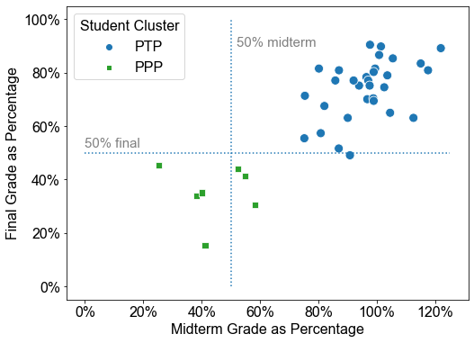 Line graph showing the final grade percentage from 0\% to 100\% on the Y-axis against 0\% to 120\% for the midterm grade percentage on the X-axis. PTP students mostly fall in the top-right of the graph, and PPP students mostly fall in the bottom-left and are completely separated.