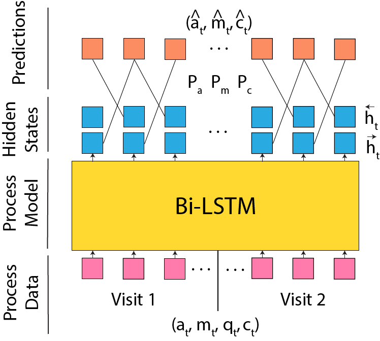 Process data feeds into Bi-LSTM process model, which outputs hidden states. Hidden states generate predictions for each event.