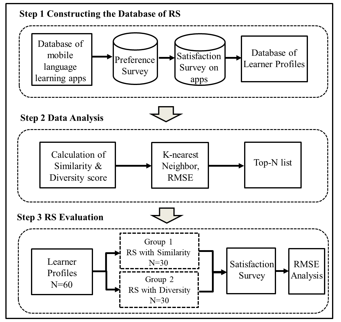 To construct RS architecture, three steps were performed: Step 1: constructing the database of RS, Step 2: data analysis, and Step 3: RS evaluation.