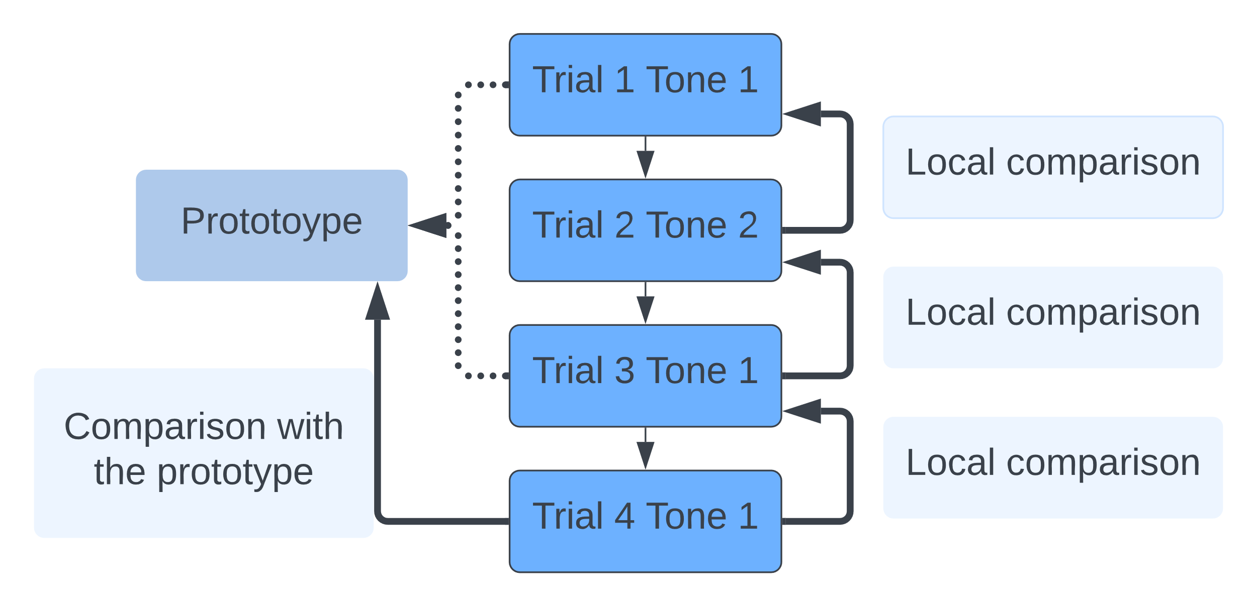 The diagram uses four trials of experiment data to show how local comparisons and prototype comparisons occur.