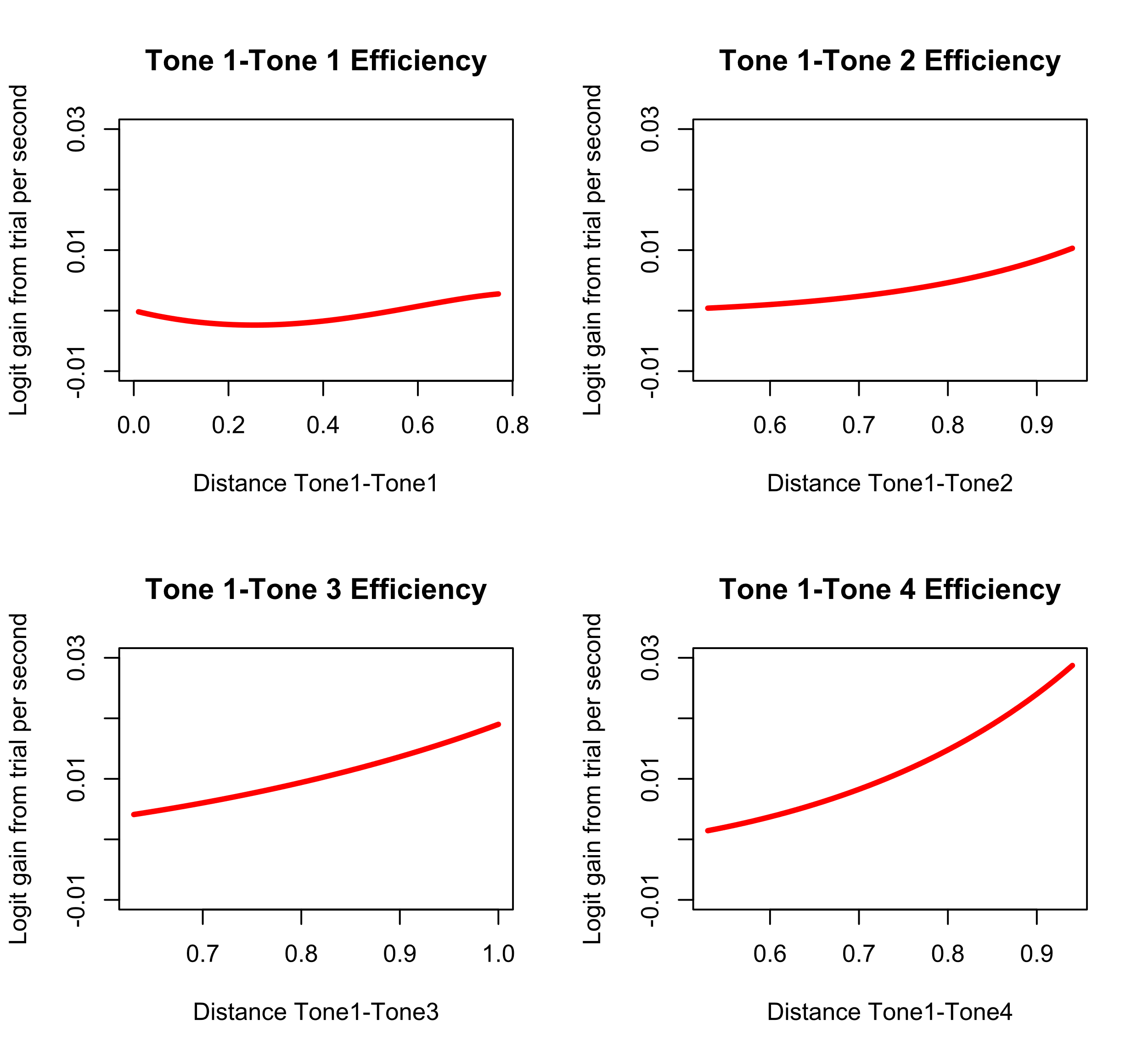 The learning efficiency curves given Tone 1 as the previous trial.