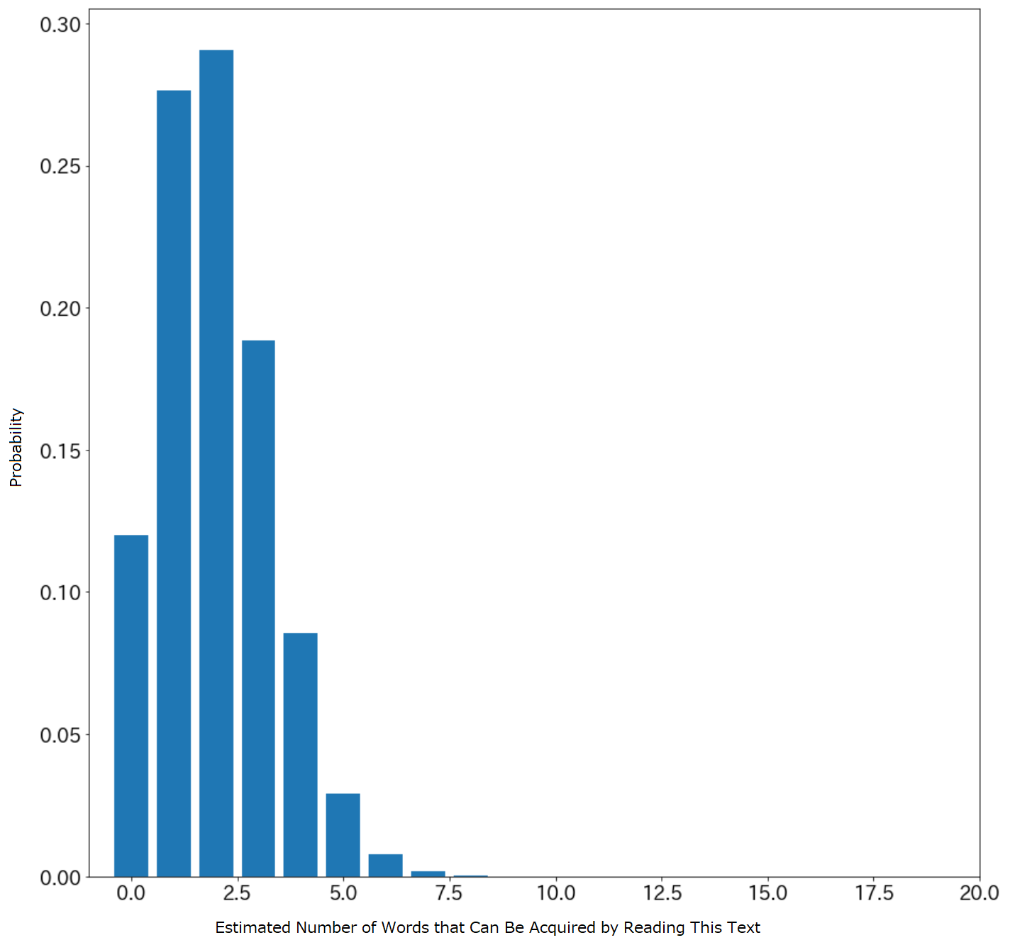 Example bar chart showing the distribution of the estimated size of the acquired vocabulary.