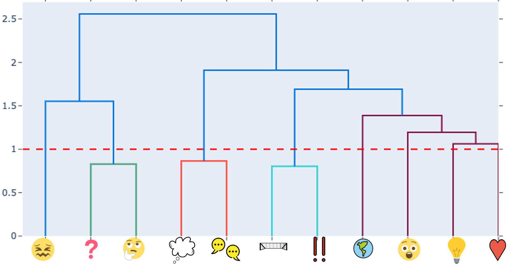 Hierarchical clustering of the emoji based on the prediction of the BERT model