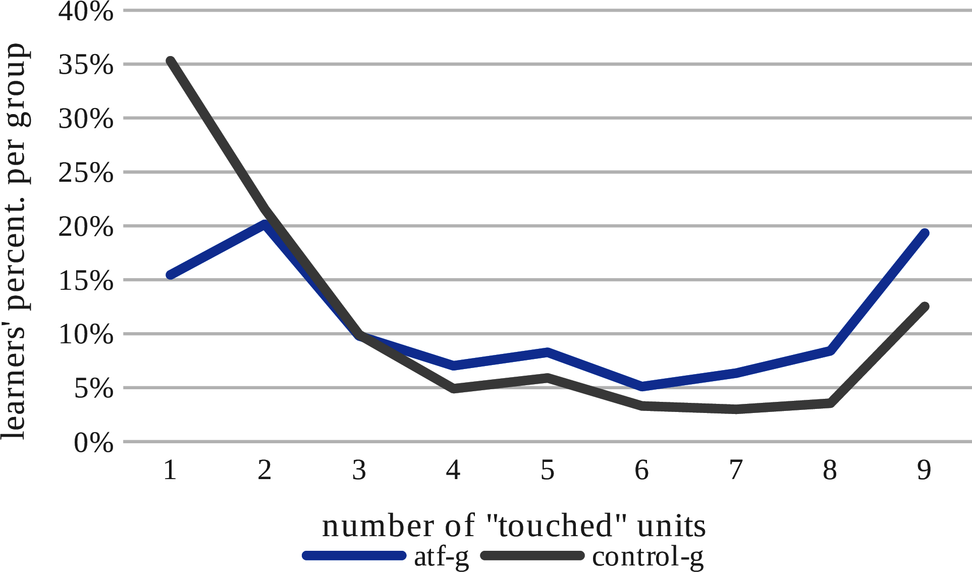 The graph indicates a higher percentage of learners of atf-g "touched" each number of units, from the 3 units and above.