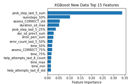 Chart showing the top 15 most important features as identified by the XGBoost model when trained on the New data set.