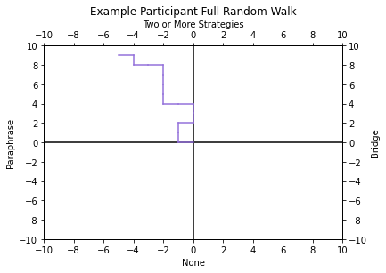 Graph with x- and y-axes. A line with several 90 degree turns is shown: each turn represents a strategy switch.