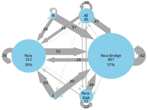 The two largest nodes are Para and Para-Bridge. Switching probabilities between 6 nodes are shown - many are switches to para-bridge.
