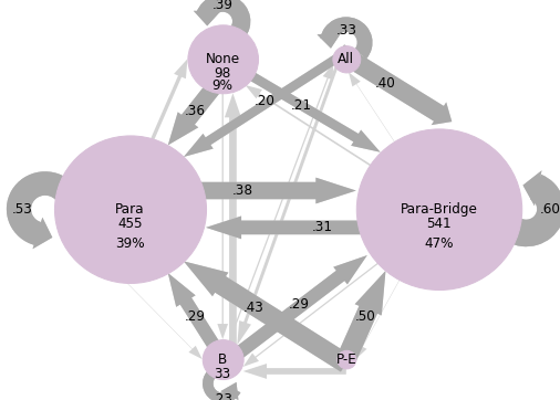 The two largest nodes are Para and Para-Bridge. Switching probabilities between 6 nodes are shown.