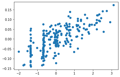 Scatter plot of IRT ability parameters estimated by ltm and the first principal component scores of the learner token embeddings