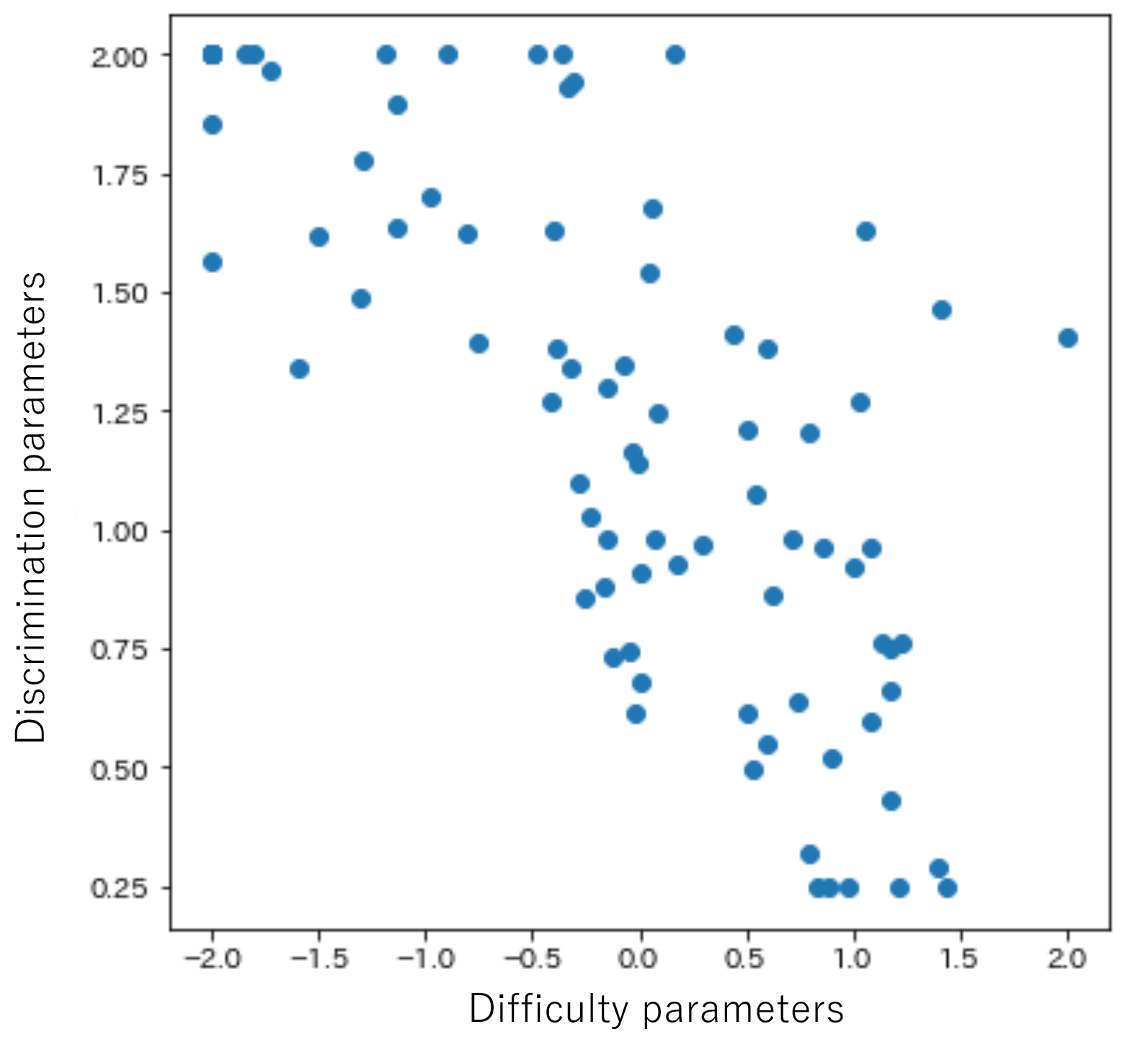 Scatter plot of discrimination and difficulty parameters