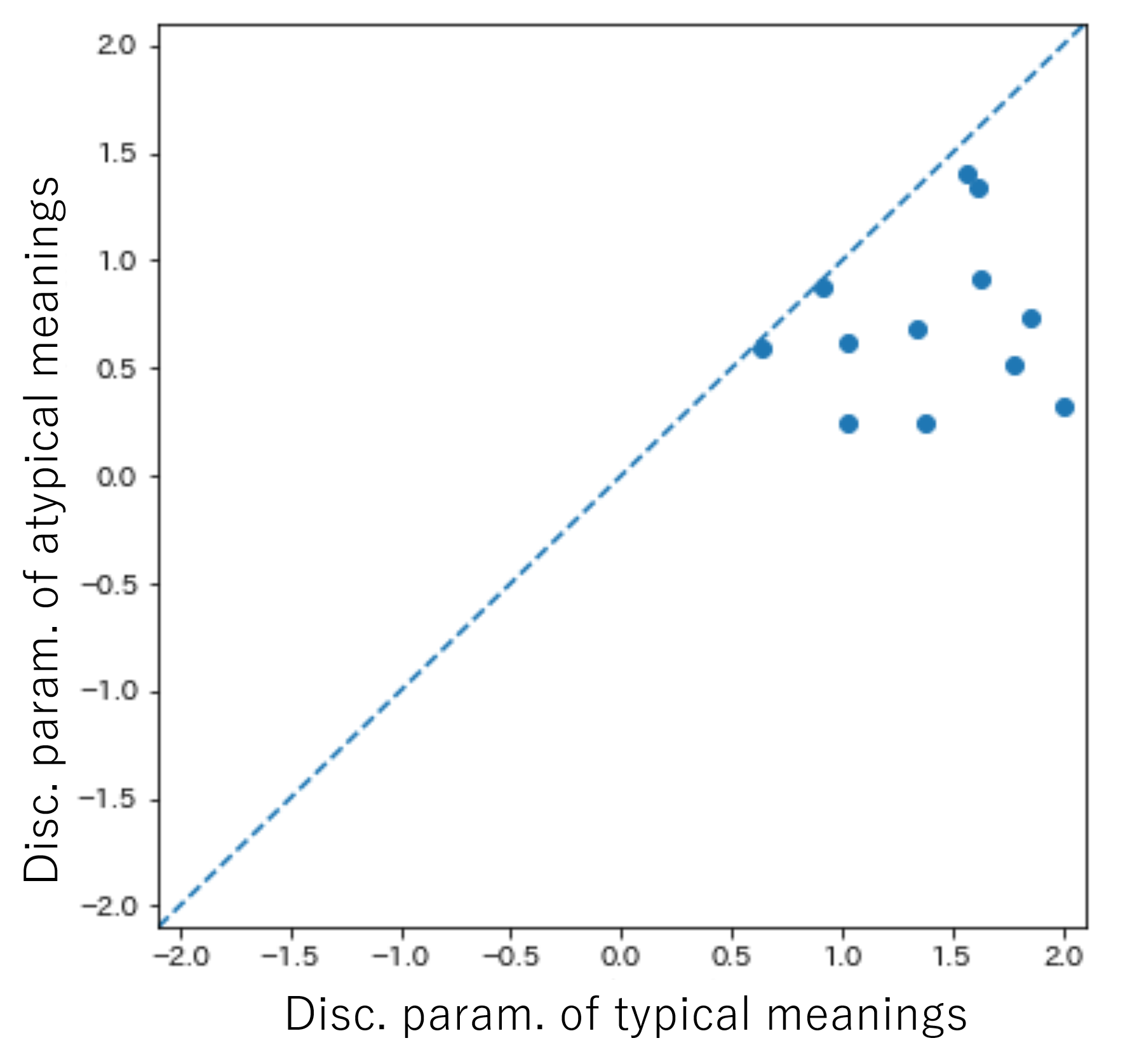 Scatter plot of discrimination parameter values of typical and atypical meanings