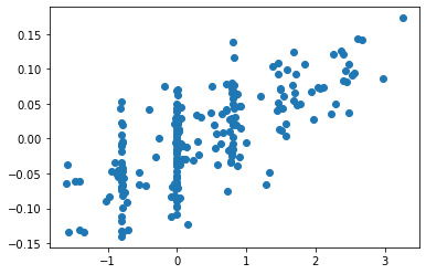 Scatter plot of IRT ability parameters and the first principal component of the learner token embeddings