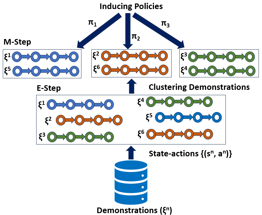 EM-EDM framework