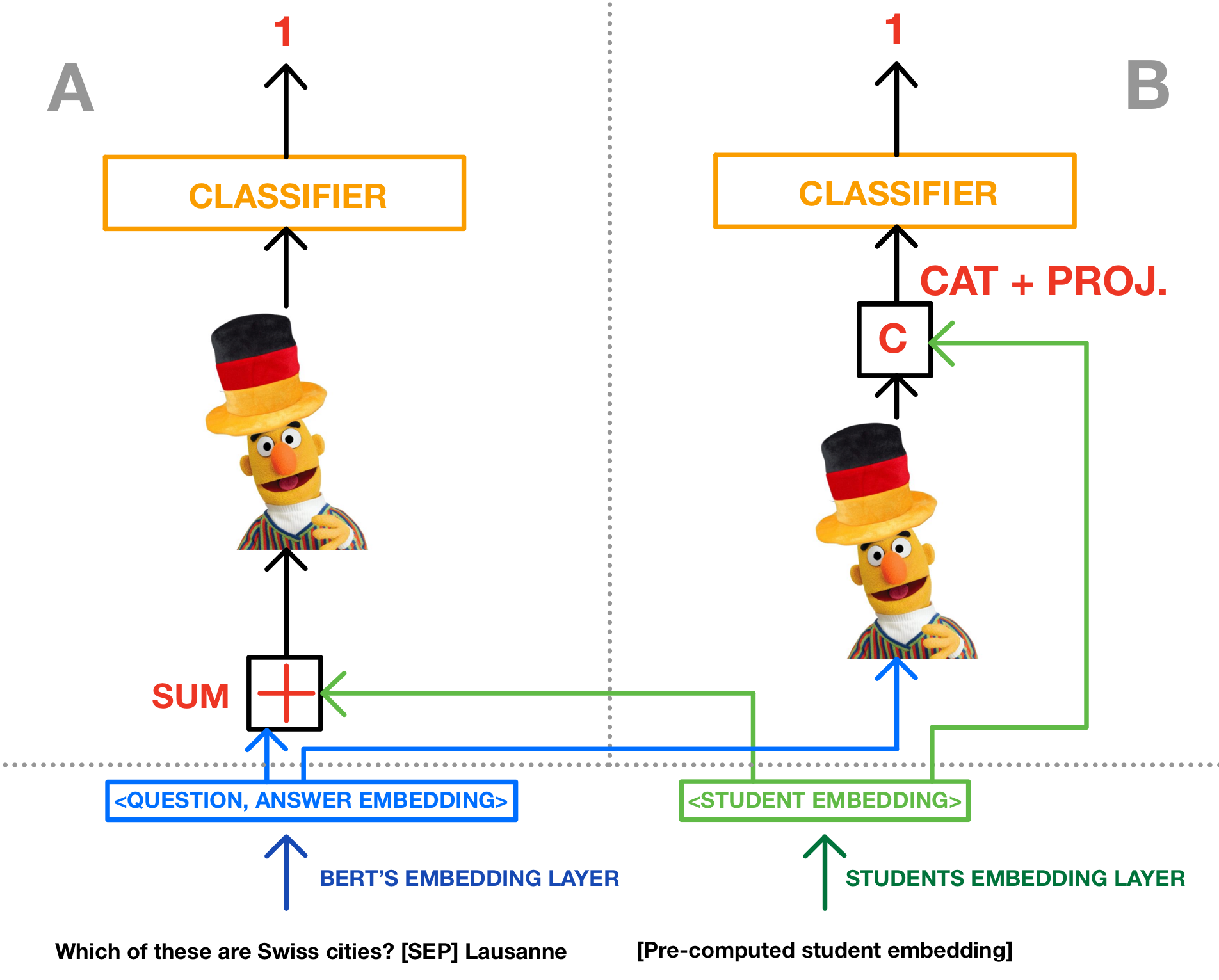 The image shows two architectures for multiple-choice question (MCQ) models: MCQStudentBertSum (A) and MCQStudentBertCat (B). Both architectures include a diagram of a puppet figure, with arrows indicating the flow of embeddings.