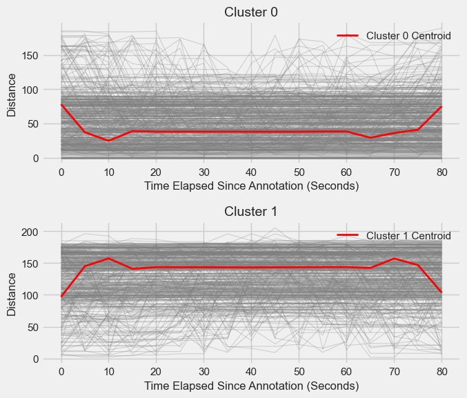 This figure displays the trajectories within the same cluster with the centroid trajectory highlighted