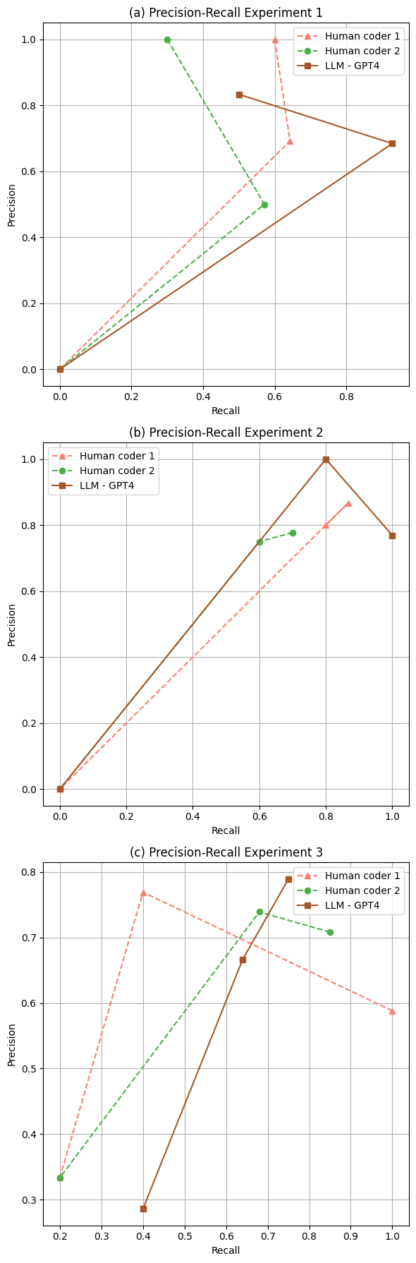 Deductive Coding's Role in AI vs. Human Performance