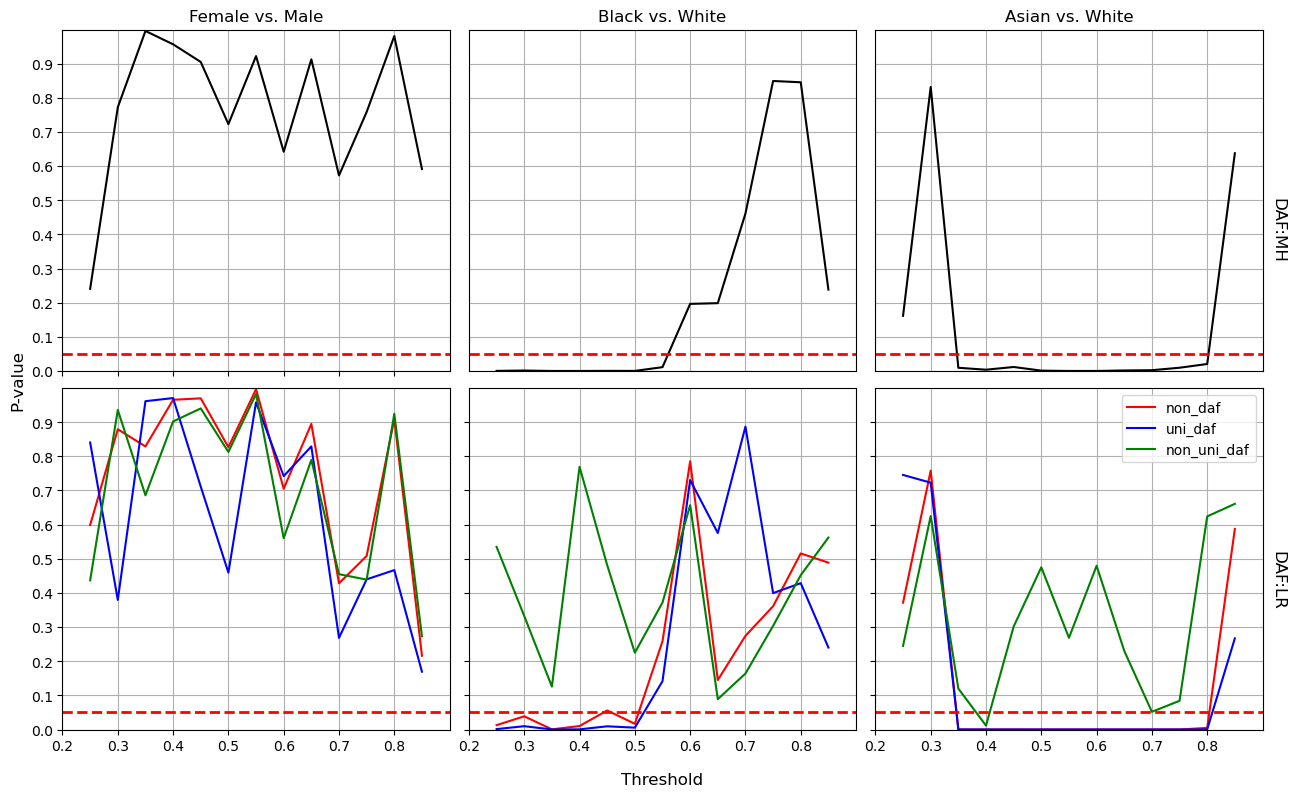 In terms of algorithmic fairness regarding gender, the aware NN model demonstrates equitable dropout detection across all examined thresholds (ranging from 0.25 to 0.90), as shown at bottom left in Figure 3. However, disparities emerge in the aware NN model’s outcomes between Black and White students at thresholds below approximately 0.51. Additionally, bias is observed when comparing Asian to White students, particularly within the threshold range of 0.35 to 0.80.