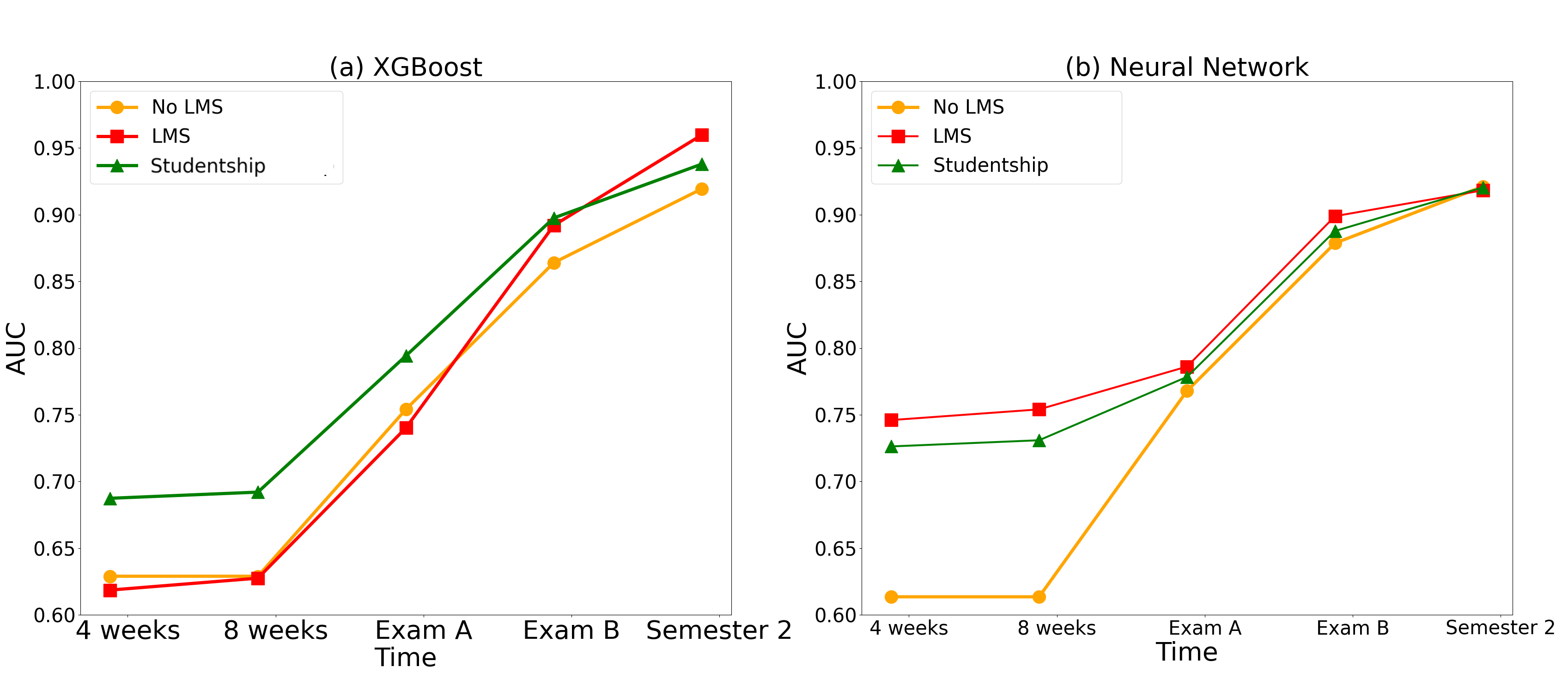 Learning-Behavior Data Impact, the Computer Science Department