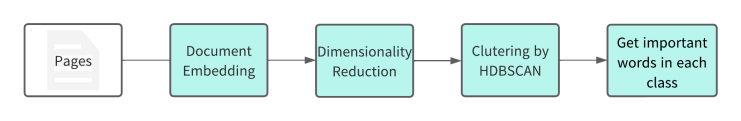 The process of BERTopic model.