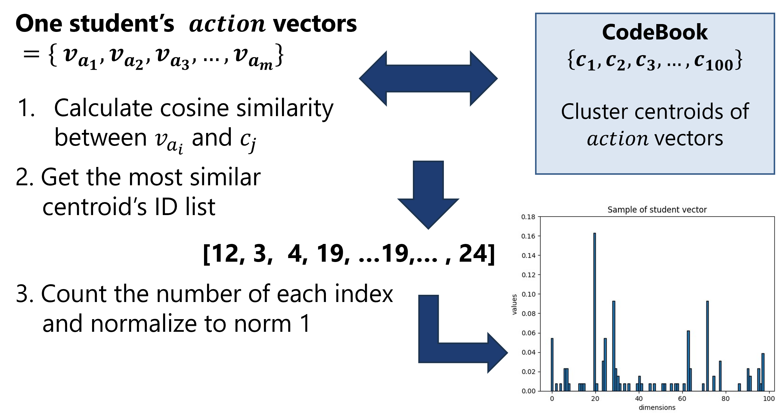 Aggregation process of student actions.