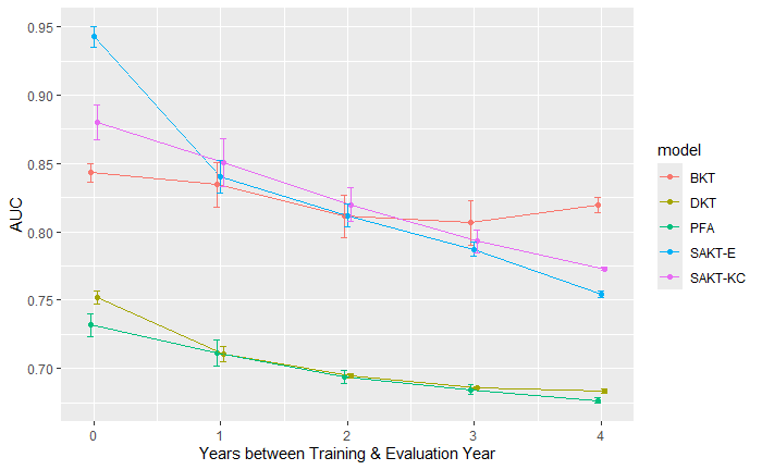 A Line with AUC values from 0.65 to 0.97 of 5 models. SAKT-E drops most from 0.95 to 0.77. PFA \& DKT change the least.