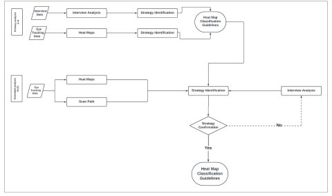 Diagram explaining the methodology of the analysis that is being for the current work. The diagram explains how the scan path will help the current work.