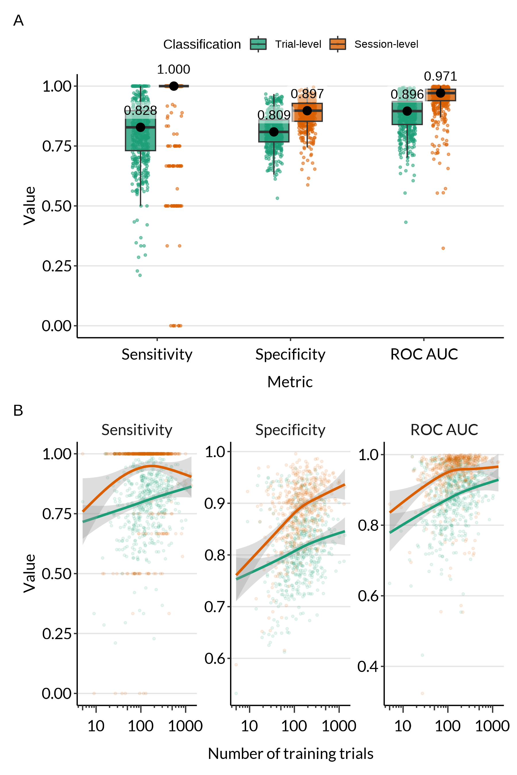 Performance of the XGBoost model, by classification level.