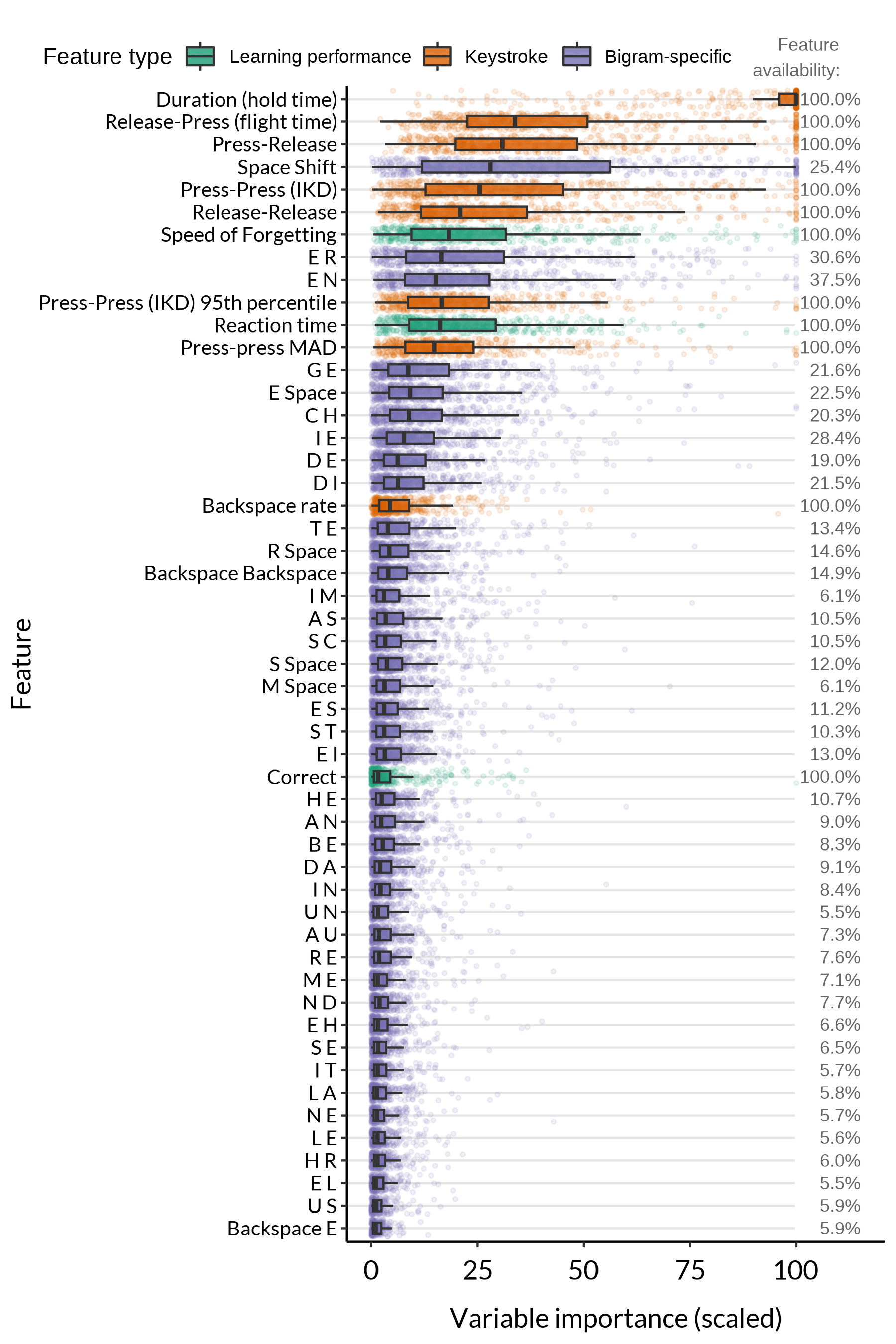 Variable importance across models, coloured by feature type.