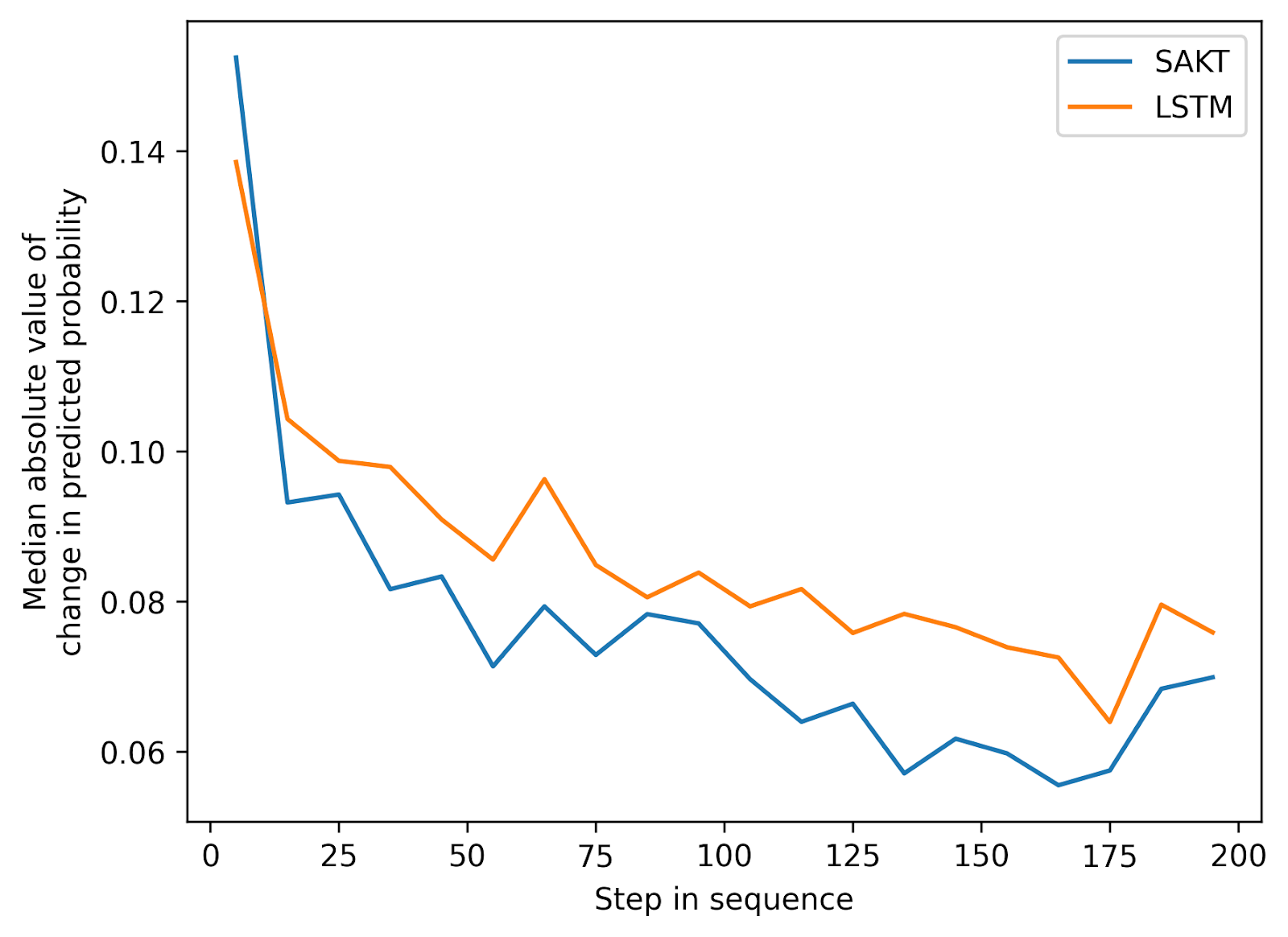 Line plot showing the median absolute change in predicted probability over sequence steps for SAKT and LSTM models, with both models showing decreasing sensitivity to new inputs as the sequence progresses.