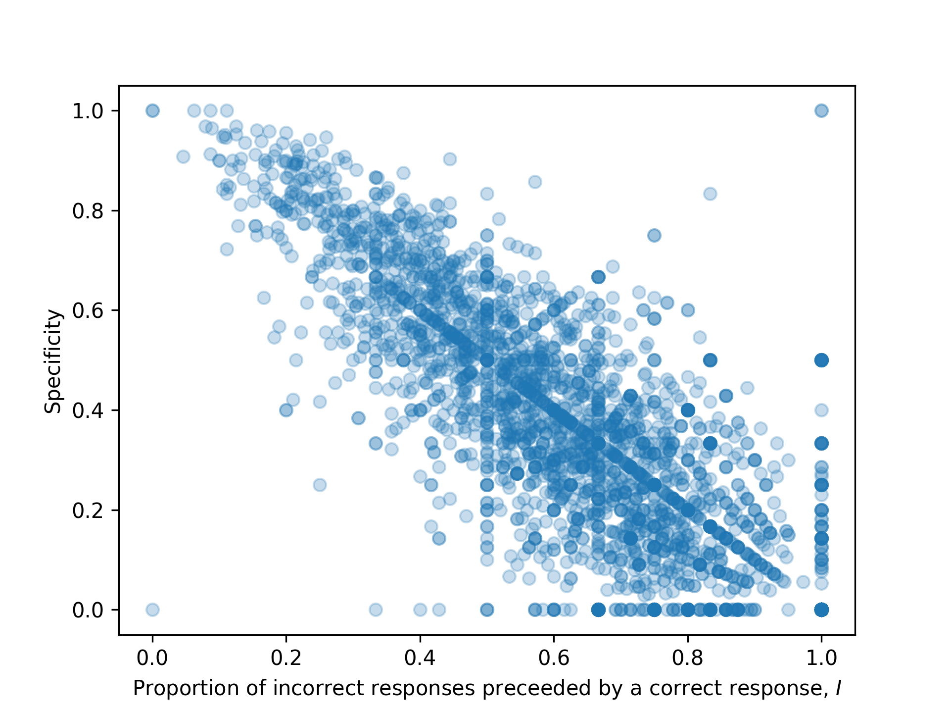 Scatter plot showing the relationship between specificity and the proportion of incorrect responses preceded by a correct response (I), revealing a strong negative correlation.