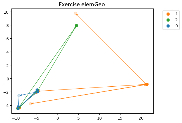 Trajectory clustering based on cos<span class=