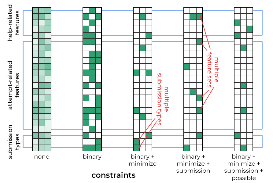 Visualization of the effects of increasing constraints on the model's convolutional filters.