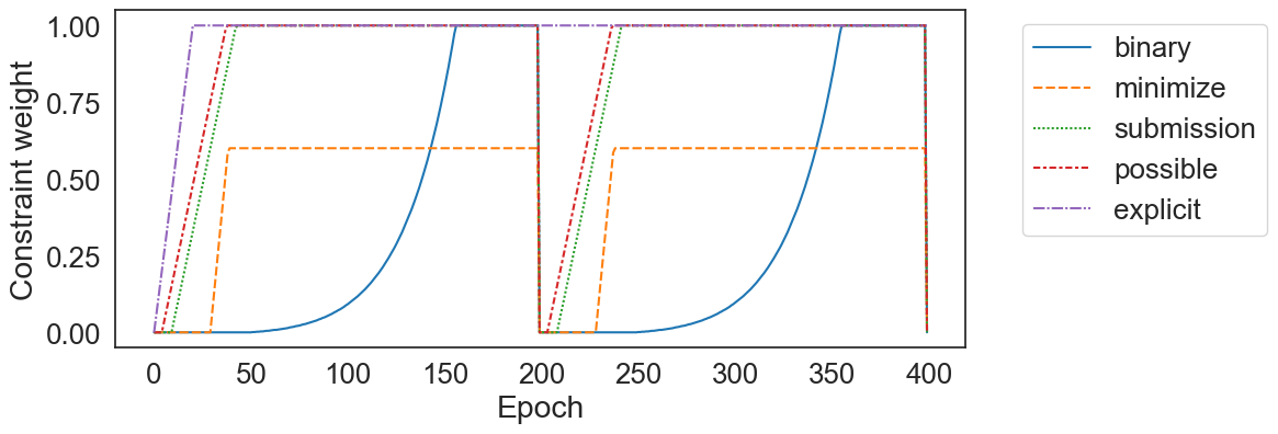 Scaling weight increases with staggered warm-up periods across two eras of 200 epochs each.