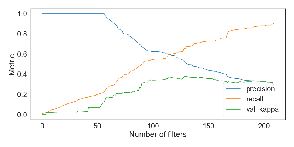 Cumulative metrics on patterns sorted descending by precision on the training set.