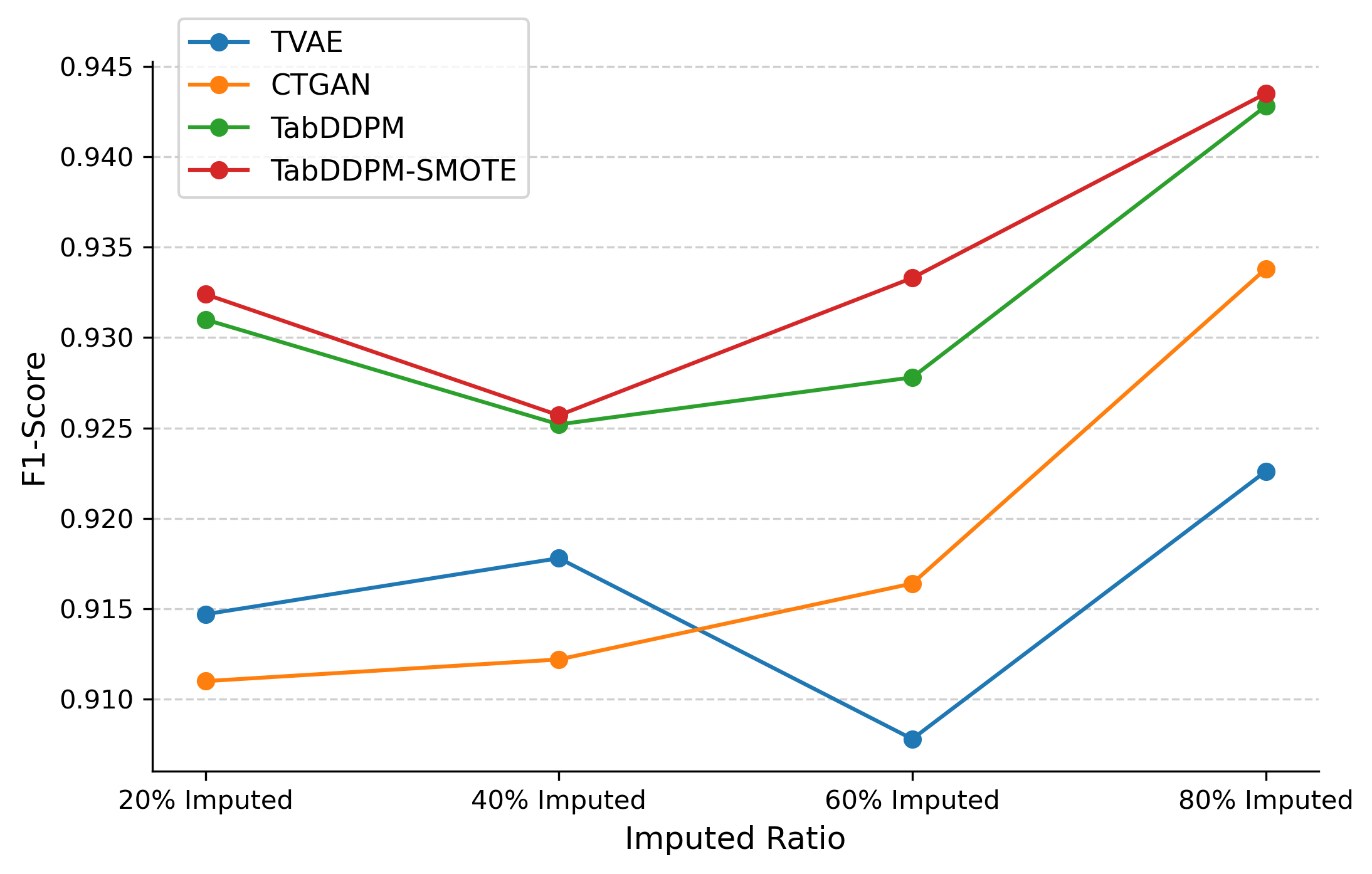 Figure 3. Machine Learning Efficiency Comparison