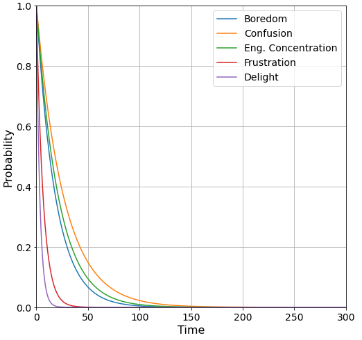 Figure 1. D’Mello & Graesser [13] Exponential Decay Results.